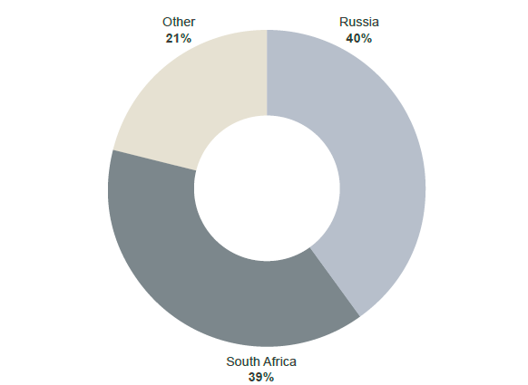 Palladium Mine Supply by Country