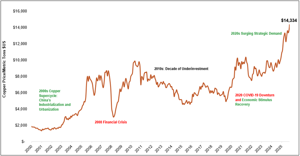 Figure 5. Copper Reaches New All-Time Highs (2000-2026)