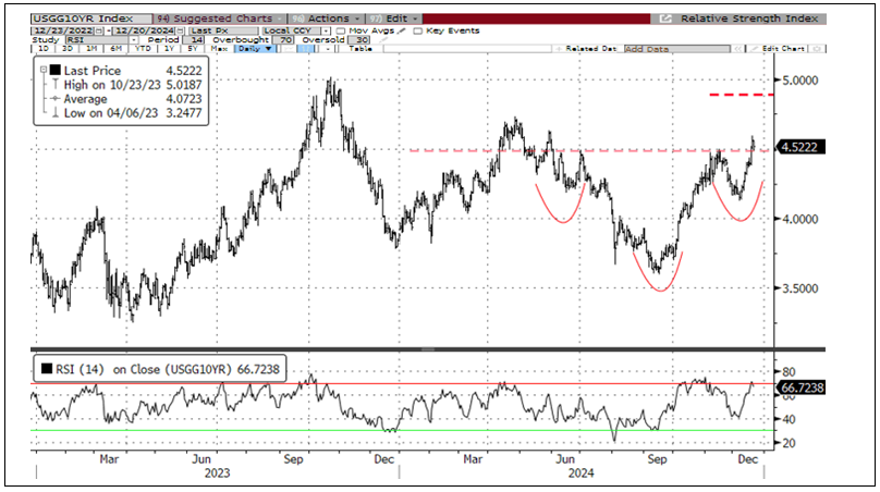 Figure 9. U.S. Generic Government 10-Year Yield (2023-2024)