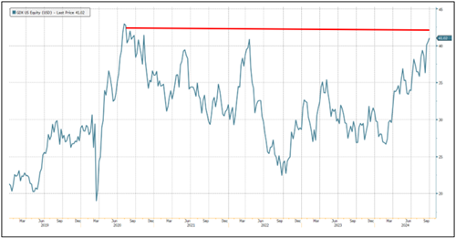 Figure 1a./b. Gold Bullion vs. Gold Mining Stock Prices (2019-2024)