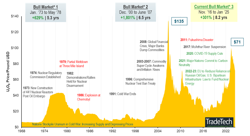 Figure 5. Uranium Bull Market Continues (1968-2025)