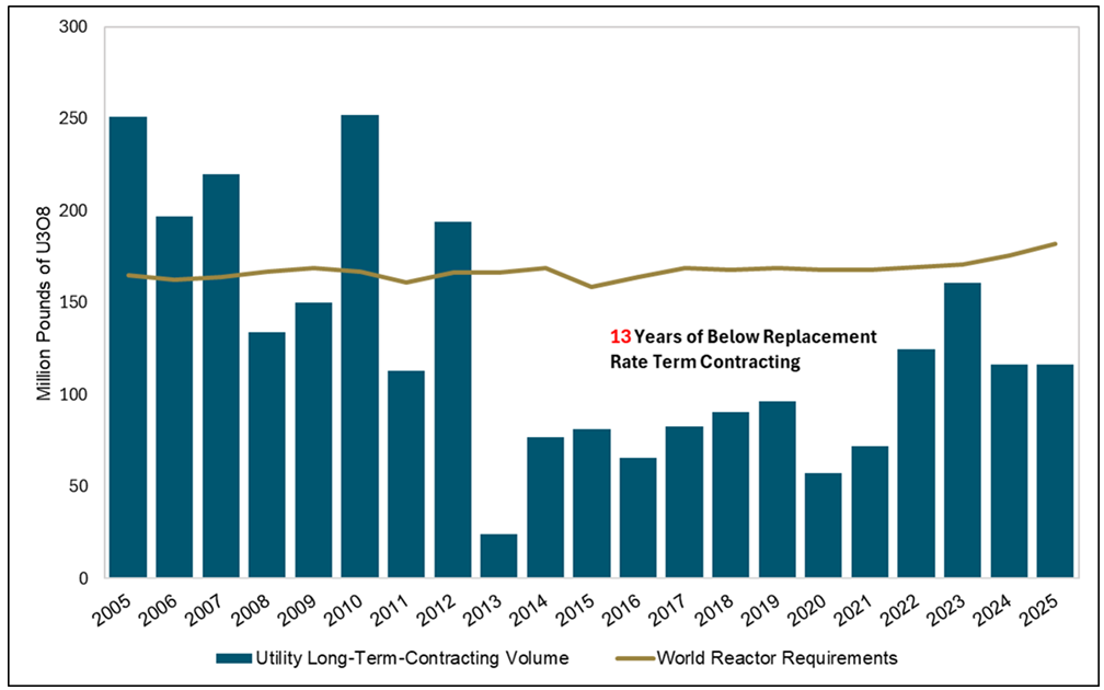 Uranium Contracting a Coiled Spring?