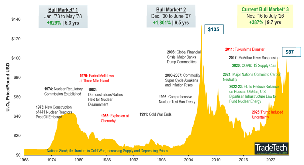 Figure 5. Uranium Bull Market Continues (1968-2026)