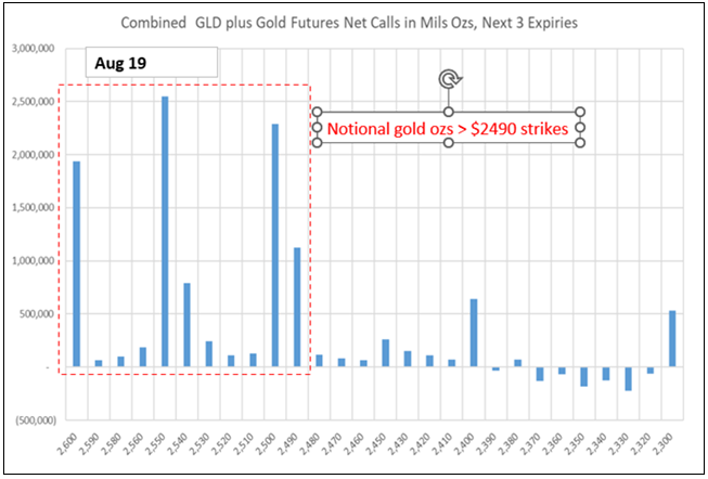 Figure 2b. Gold Futures Activity