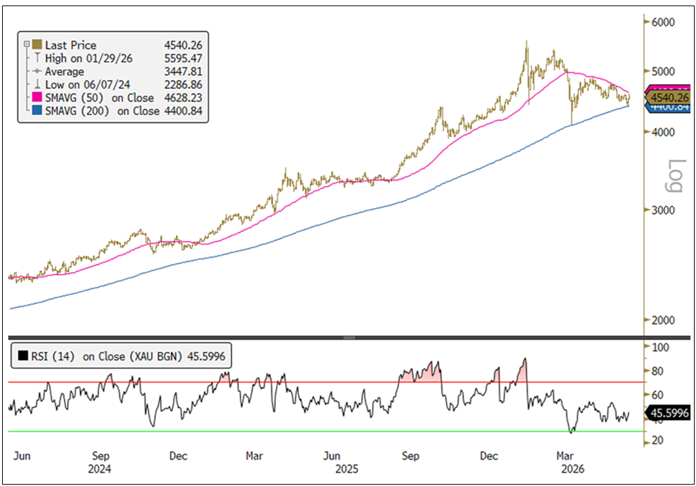 Gold's Accumulation Zone