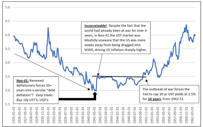 U.S. Long-Term Government Bond Yields, 1925 - 1961