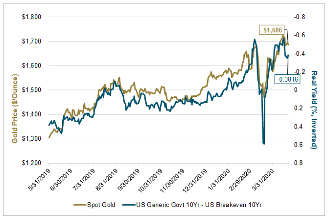 Negative Real Yields are Made of Gold