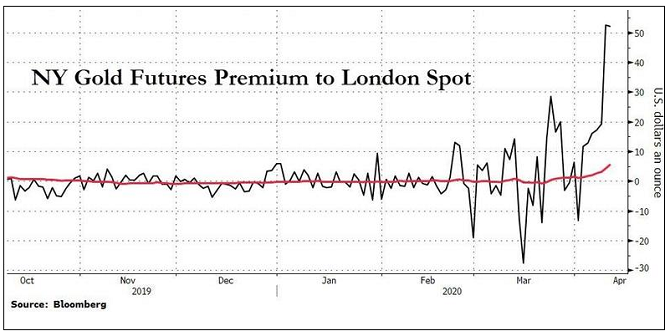 Gap Between NY Futures and Spot Prices is Elevated