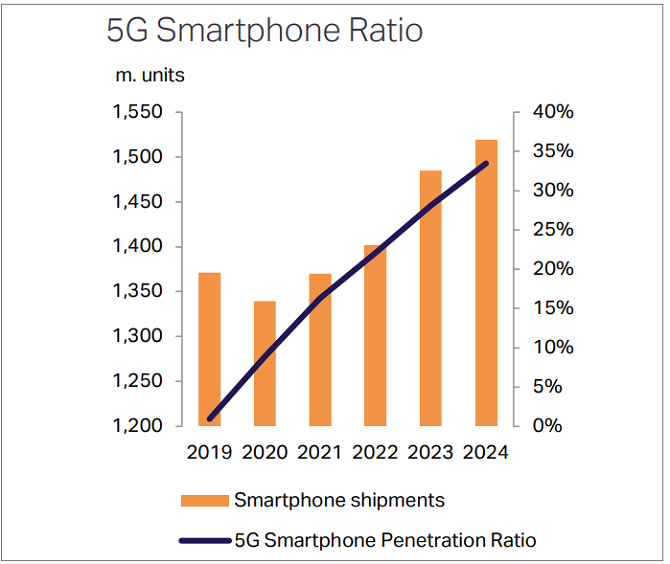 Figure 4. 5G Smartphone Sales Set to Grow