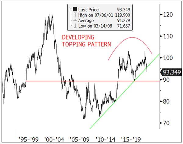 figure 3. dxy large long-term topping pattern developing, intermediate top in place