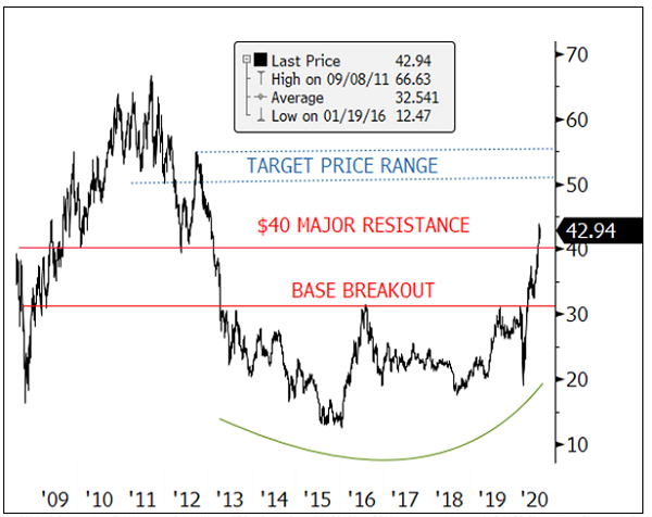 figure 5a. gold mining equities breaking out to next price target range of $50-$55