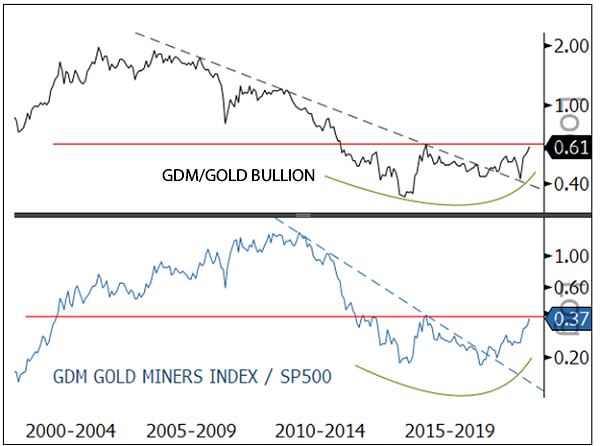 figure 5b. gold mining equities relative to gold bullion and s&p 500: on the verge of major breakout from multi-year bases