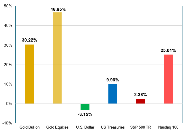 figure 1. gold delivers outsized returns ytd 2020