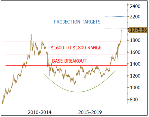 figure 2. gold projection targets $2000, then $2,200