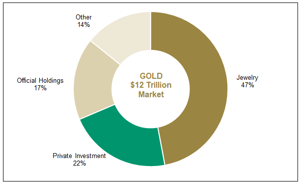 Figure 4. Gold is a $12T Market…Trading More than $100B Per Day