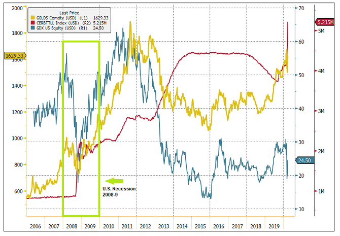 Fed Balance Sheet vs Gold