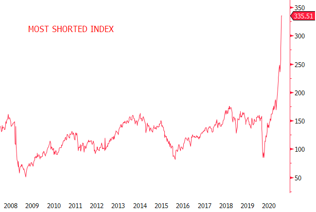 Figure 3. The Most Shorted Index. Most Squeezed Ever.