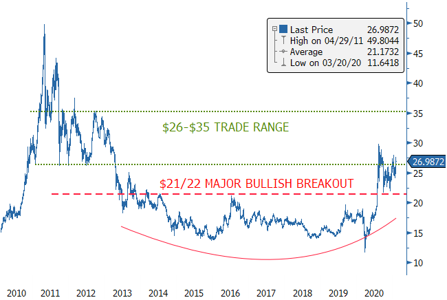 Figure 4. Long-Term Silver Chart