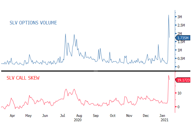 Figure 5. SLV Options Volume and SLV Call Skew