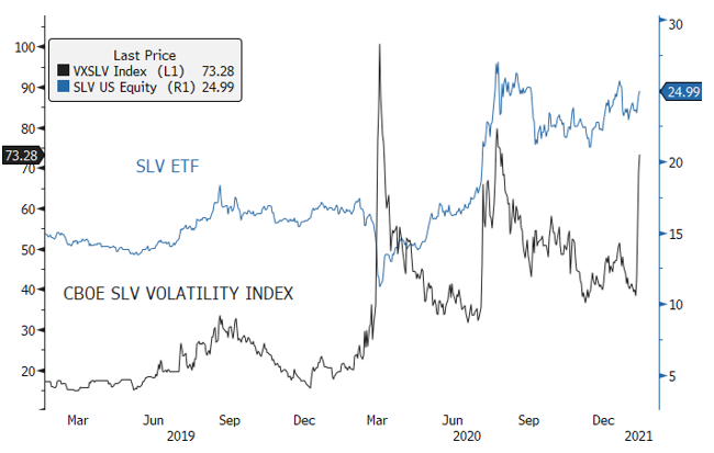 Figure 6. SLV and SLV Volatility Index