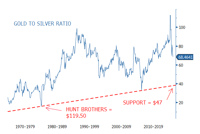 Figure 7. Long-Term Gold to Silver Ratio