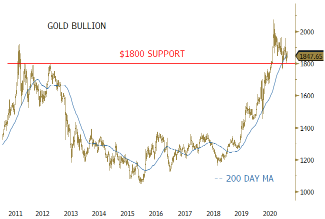 Figure 1. Gold Bullion Consolidating Above Major Support and 200 Day MA