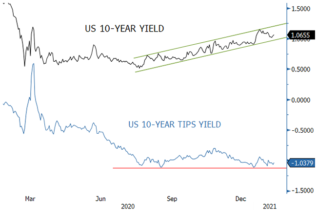 Figure 2. U.S. 10-Year Treasury Yield and U.S. 10-Year TIPS Yield