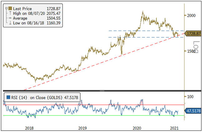 analyses technique HUI -XAU- GDX -GDXJ Figure-2-spot-gold-at-support