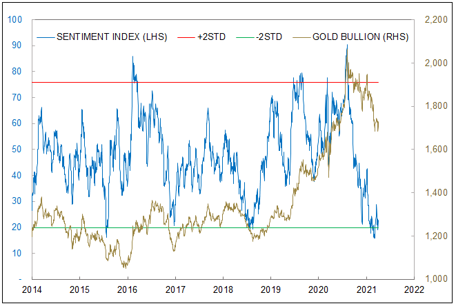 analyses technique HUI -XAU- GDX -GDXJ Figure-4-sprott-gold-bullion-sentiment-index-at-lows