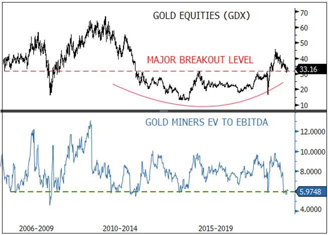 analyses technique HUI -XAU- GDX -GDXJ Figure-6-gold-equities-at-the-critical-support-level-and-15-year-low-range-of-ev-to-ebitda