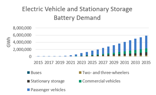 EV and Stationary Storage Batter Demand