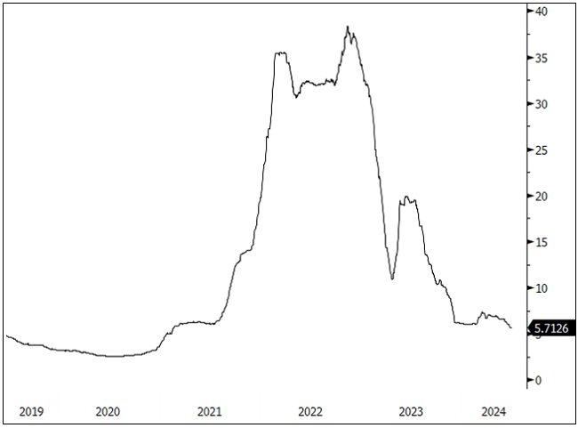 Figure 5. Short-Term Negatives Wipe Out Gains for Lithium (2019-2024)