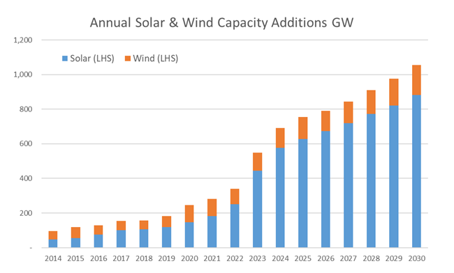 Figure 8. Solar Growth Driving Silver Demand (2014-2030)