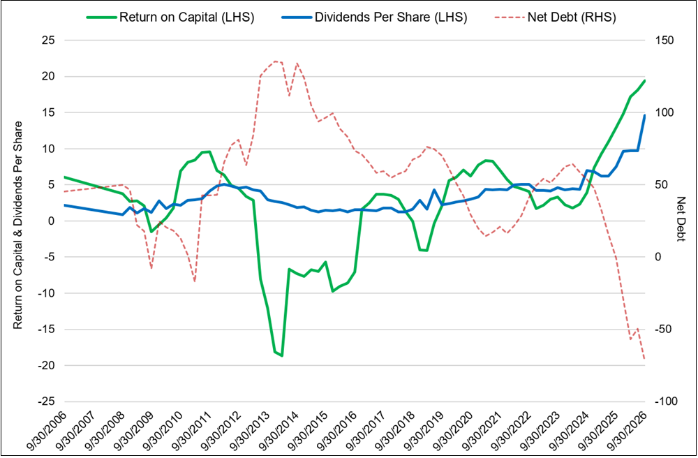 Gold Miners Are Generating Higher Returns, Returning More Capital and Sitting on Cash