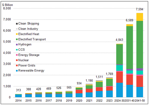 Figure 3. Rising Tide of Energy Investment (2014-2050E)