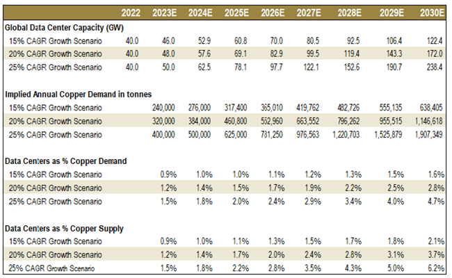 Figure 3. How Data Centers Could Affect the Copper Markets (2022-2030E)