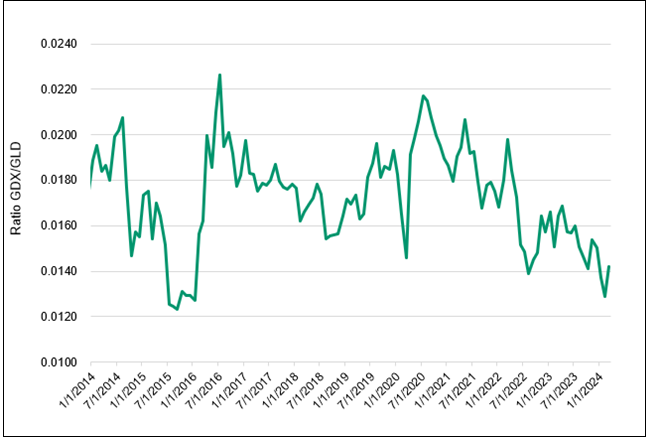 Figure 3A. Gold Mining Stocks Are Historically Undervalued Relative to Gold (2014-2024)