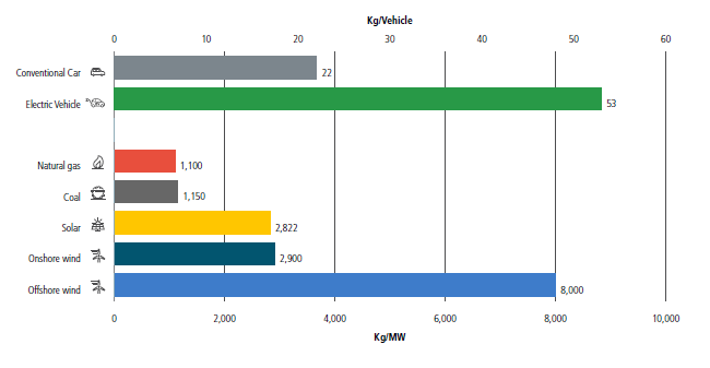 Figure 3. EVs and Renewables Require More Copper