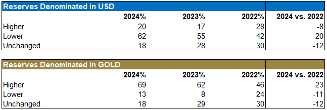 Figure 3. Projections of Total Reserves Denominated in USD and Gold Over the Next Five Years