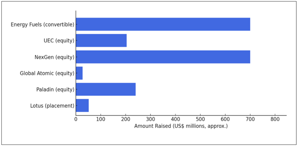 Figure 4. Capital Raised in the Uranium Mining Sector Since September 2025