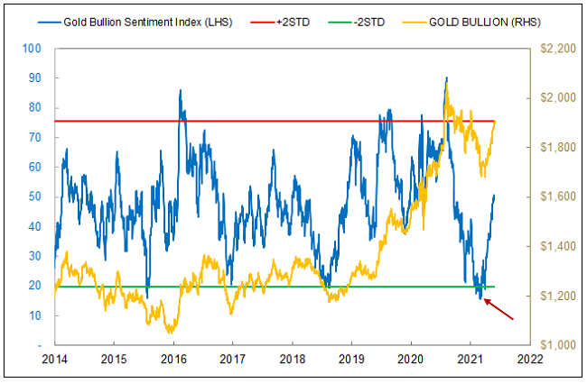 Figure 3. Sprott Gold Bullion Sentiment Index