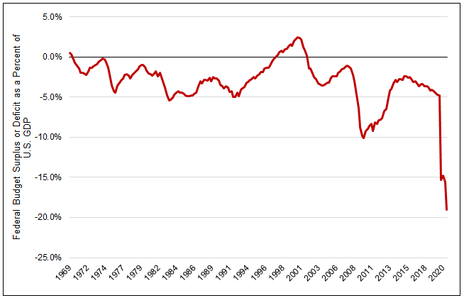 Figure 4. U.S. Federal Budget as Percent of U.S. GDP