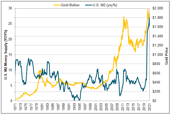 Figure 5. U.S. M2 Money Supply vs. Gold Price