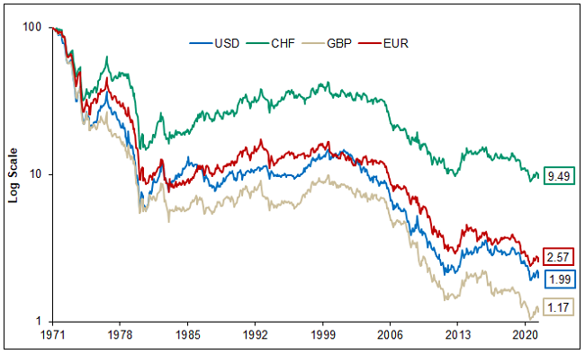 Purchasing Power of Main Currencies Valued in Gold