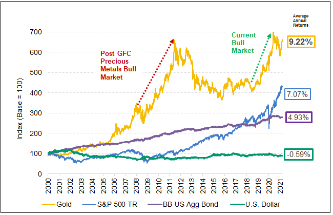 Figure 2. Gold's Long-Term Outperformance vs. Stocks, Bonds, USD