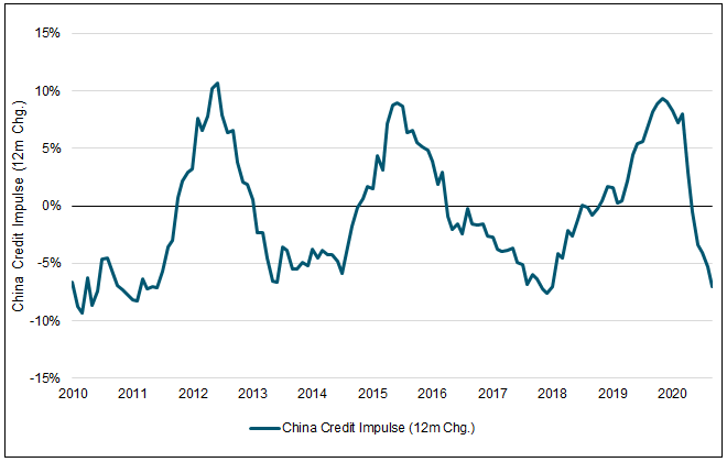 China Credit Impulse