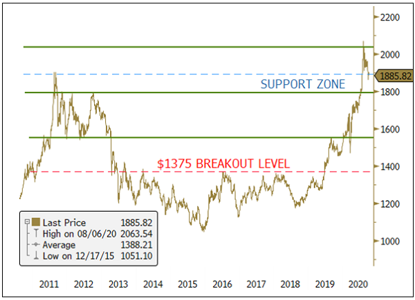 Figure 1 - Gold Bullion Price, Secure within Support Zone