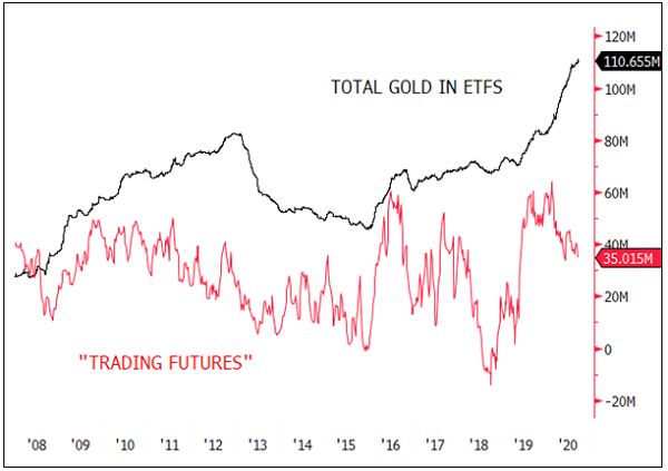 Figure 2 - Gold Held in ETFs has Been Steadily Rising