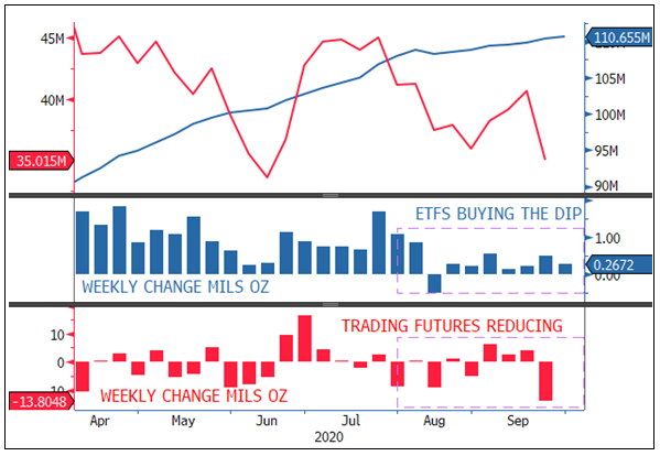 Figure 3 - Positioning Flows: ETFs Buy the Dips Created by Gold Futures