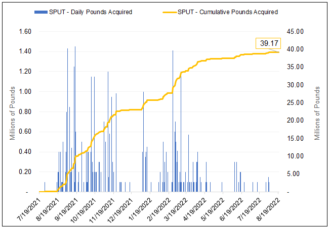 Figure 1a. Uranium Pounds Purchased by SPUT Since July 2021 Launch